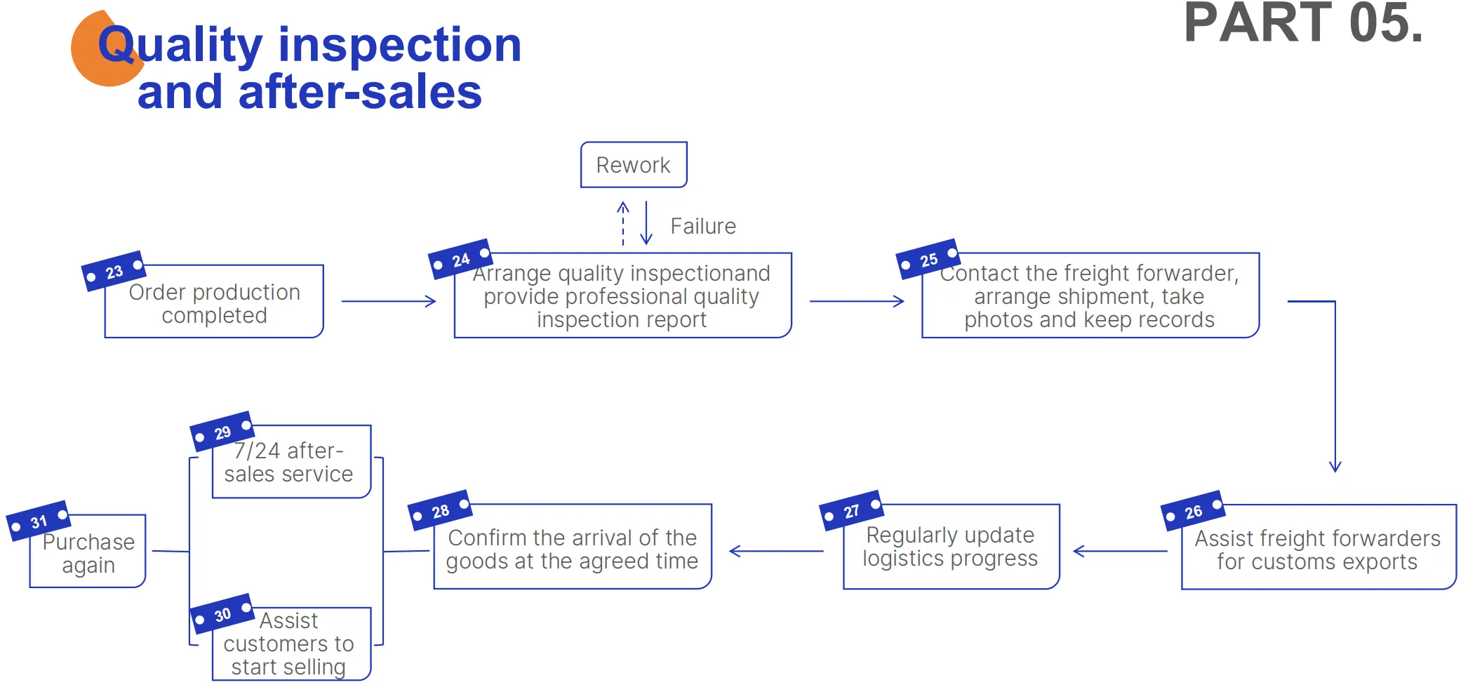 End-to-End sourcingové služby od Darkhorse Sourcing: Zjednodušené riadenie dodávateľov a kontrola kvality